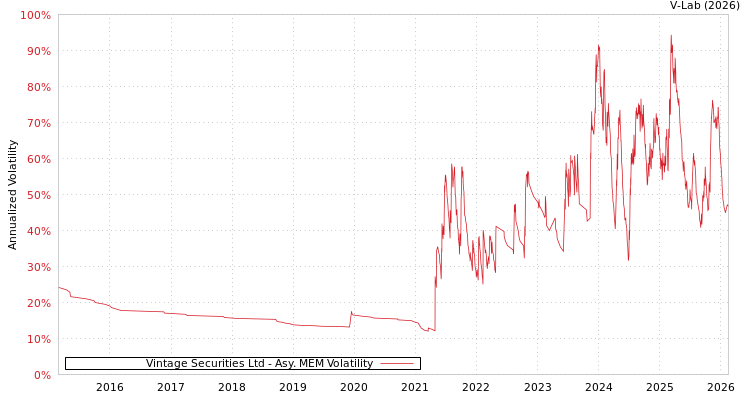graph of Vintage Securities Ltd AMEM