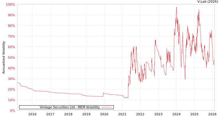 graph of Vintage Securities Ltd MEM