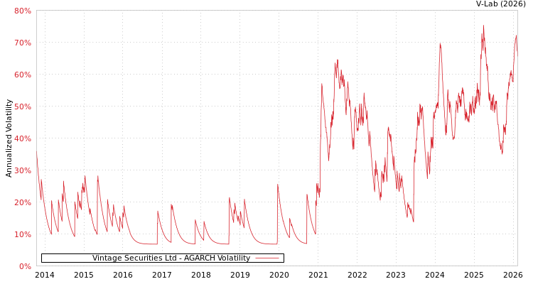 graph of Vintage Securities Ltd AGARCH