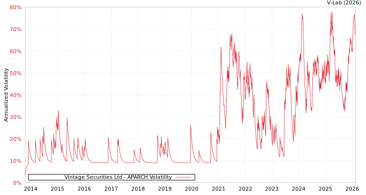 graph of Vintage Securities Ltd APARCH