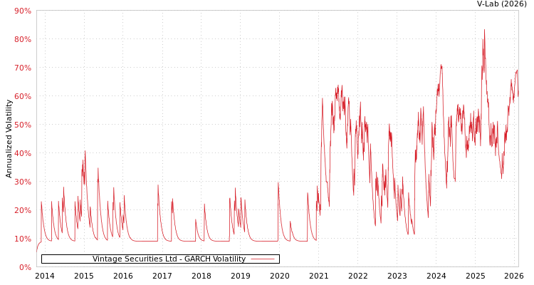 graph of Vintage Securities Ltd GARCH
