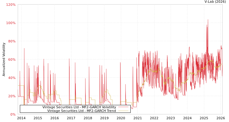 graph of Vintage Securities Ltd MF2-GARCH
