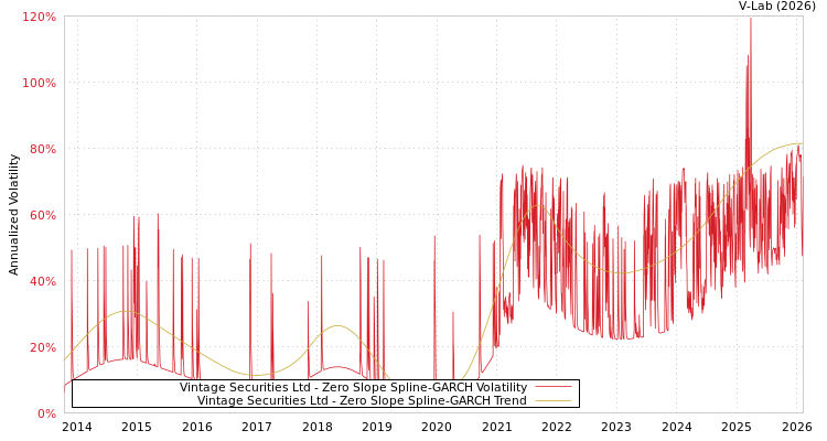 graph of Vintage Securities Ltd S0GARCH