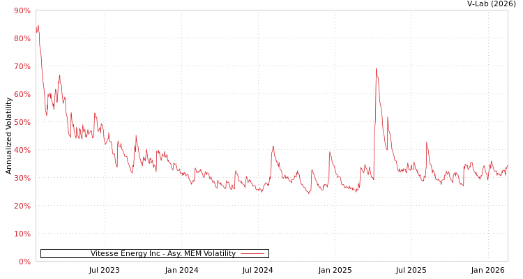graph of Vitesse Energy Inc AMEM