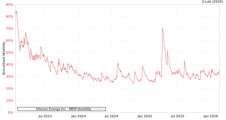 graph of Vitesse Energy Inc MEM