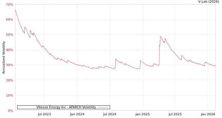 graph of Vitesse Energy Inc APARCH