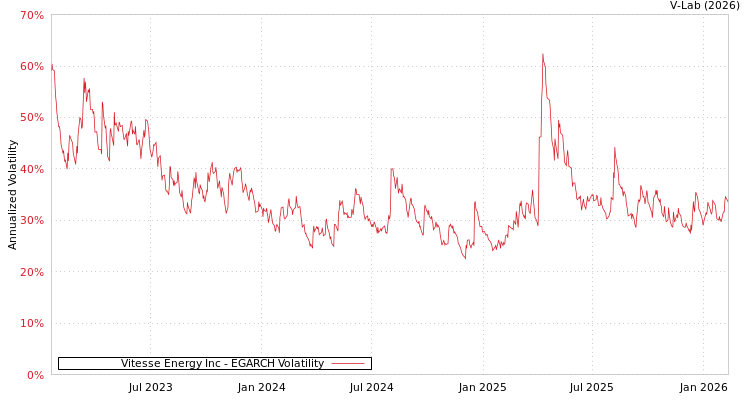 graph of Vitesse Energy Inc EGARCH