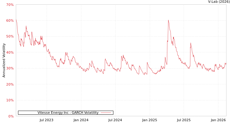 graph of Vitesse Energy Inc GARCH