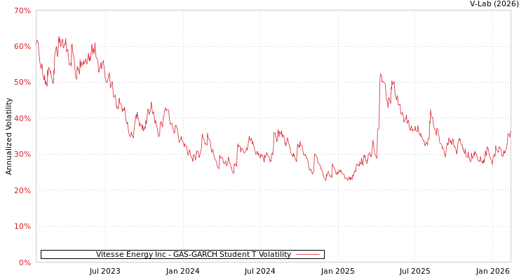 graph of Vitesse Energy Inc GAS-GARCH-T