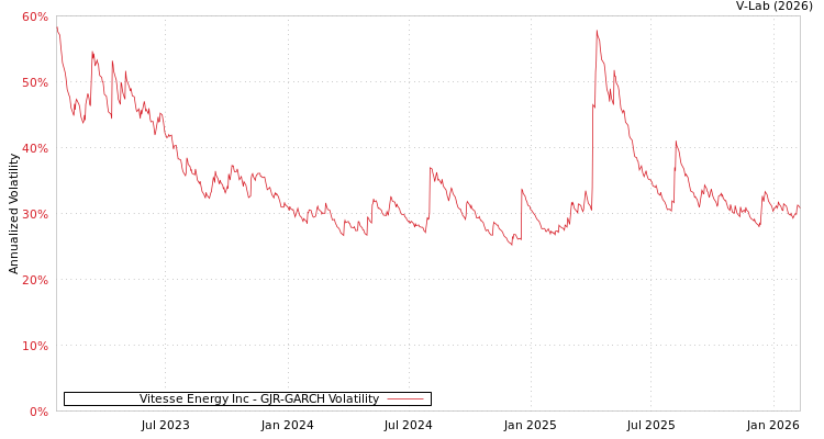 graph of Vitesse Energy Inc GJR-GARCH