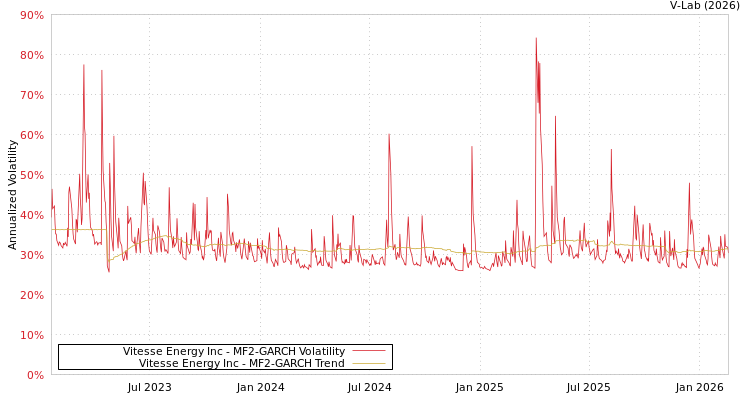 graph of Vitesse Energy Inc MF2-GARCH