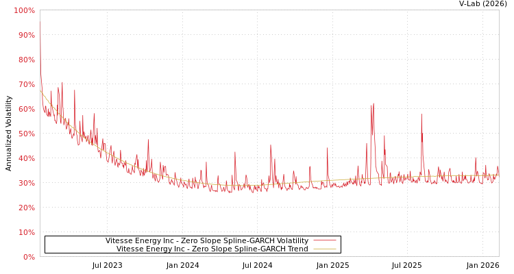 graph of Vitesse Energy Inc S0GARCH