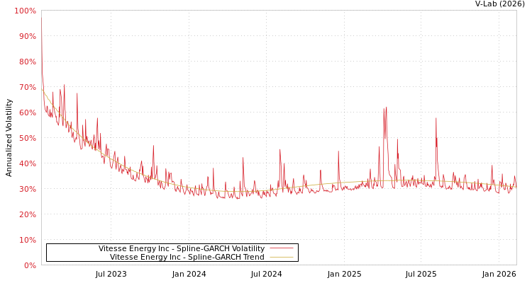 graph of Vitesse Energy Inc SGARCH