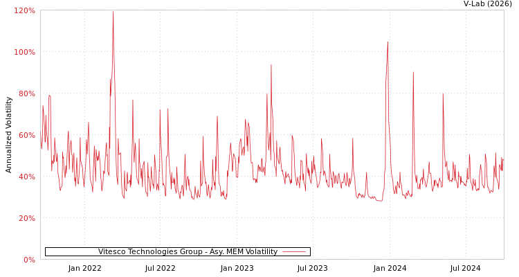 graph of Vitesco Technologies Group AMEM