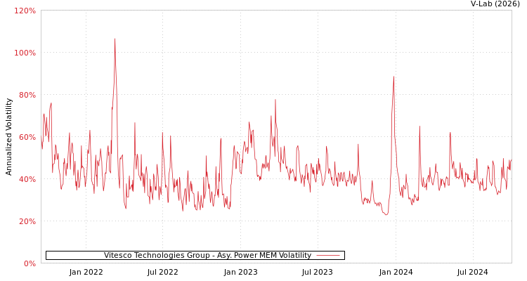 graph of Vitesco Technologies Group APMEM