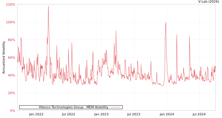 graph of Vitesco Technologies Group MEM