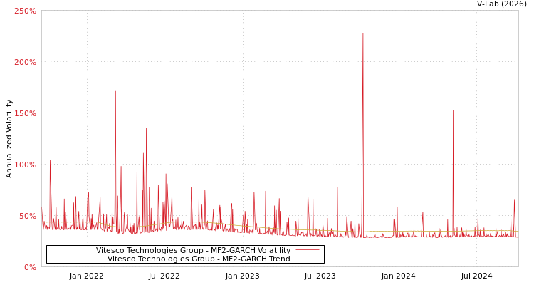 graph of Vitesco Technologies Group MF2-GARCH