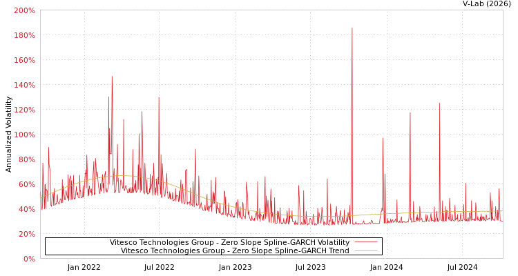 graph of Vitesco Technologies Group S0GARCH