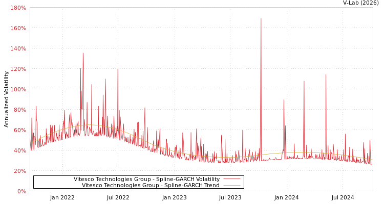 graph of Vitesco Technologies Group SGARCH