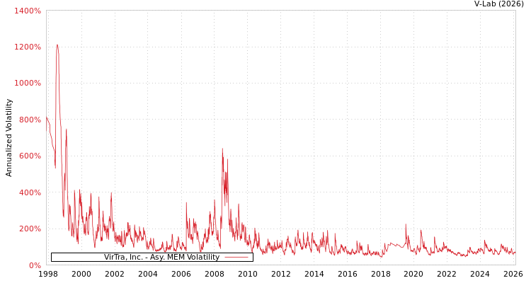 graph of VirTra, Inc. AMEM