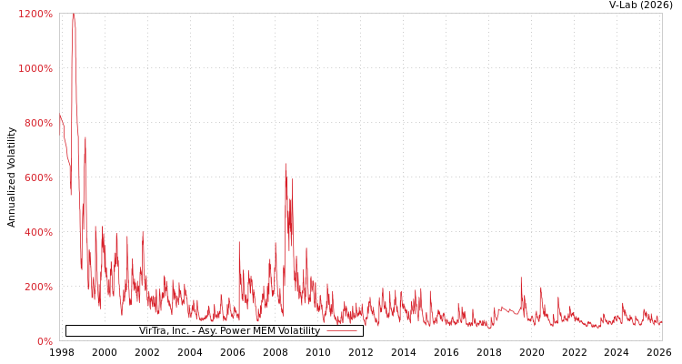 graph of VirTra, Inc. APMEM