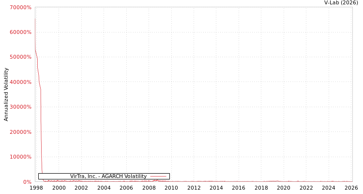 graph of VirTra, Inc. AGARCH
