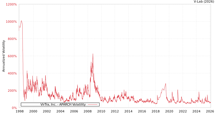 graph of VirTra, Inc. APARCH