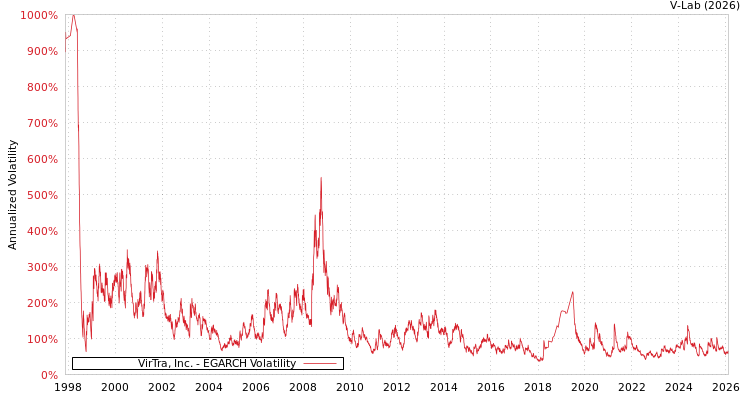 graph of VirTra, Inc. EGARCH
