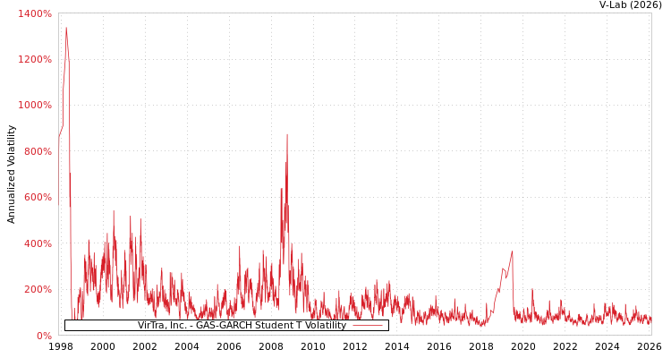 graph of VirTra, Inc. GAS-GARCH-T