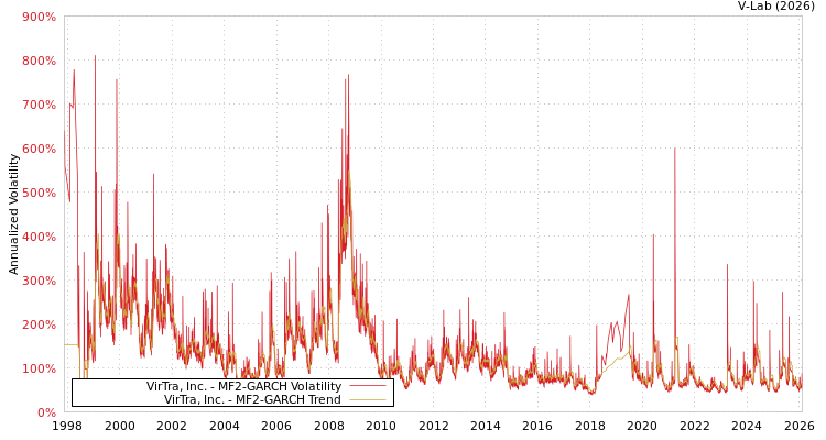 graph of VirTra, Inc. MF2-GARCH