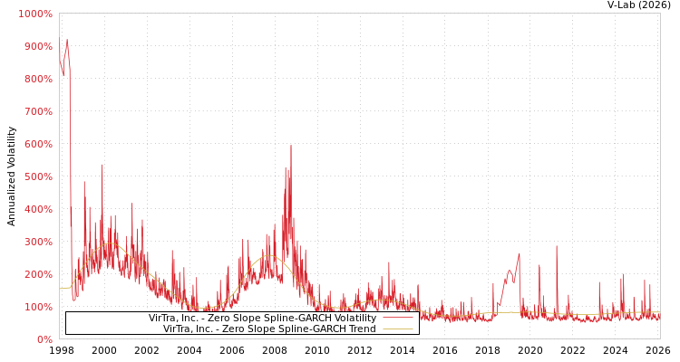 graph of VirTra, Inc. S0GARCH