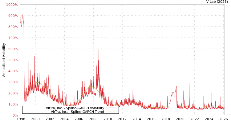 graph of VirTra, Inc. SGARCH