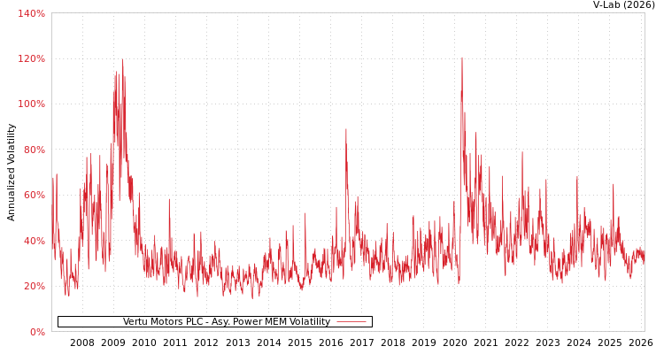 graph of Vertu Motors PLC APMEM