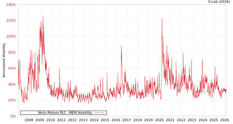 graph of Vertu Motors PLC MEM