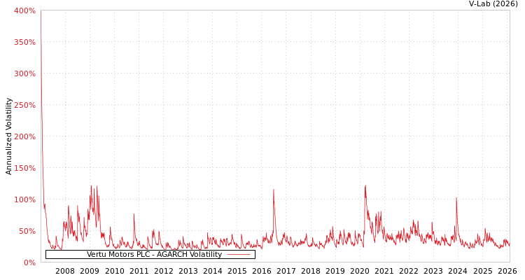 graph of Vertu Motors PLC AGARCH