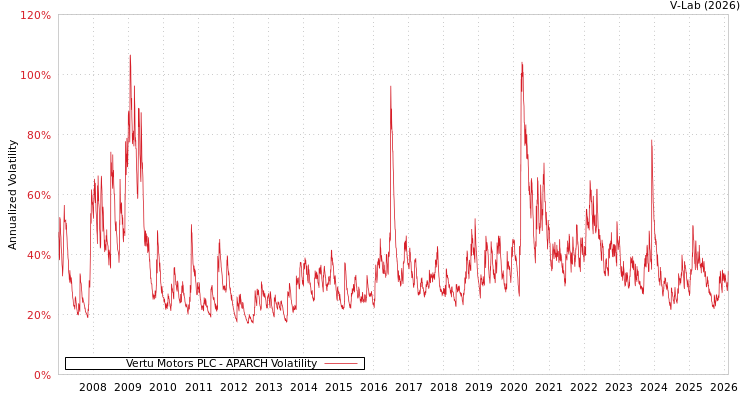 graph of Vertu Motors PLC APARCH