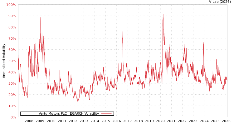 graph of Vertu Motors PLC EGARCH