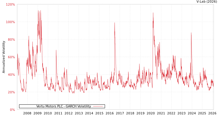 graph of Vertu Motors PLC GARCH