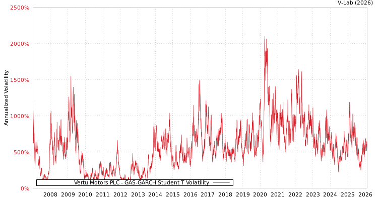 graph of Vertu Motors PLC GAS-GARCH-T