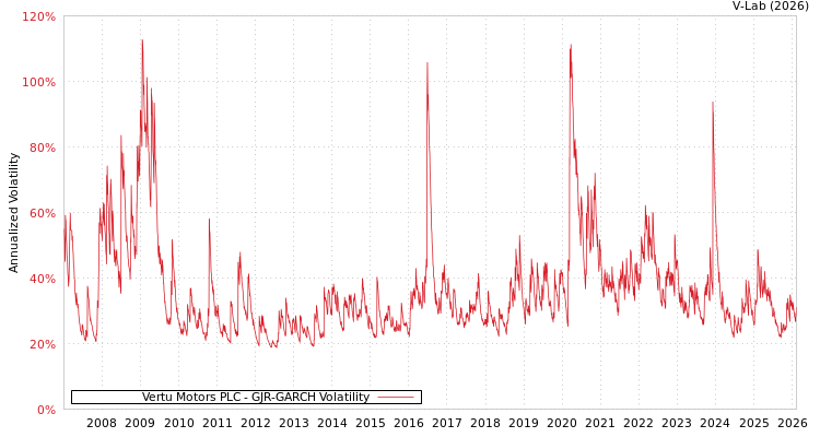 graph of Vertu Motors PLC GJR-GARCH