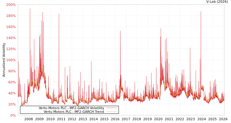 graph of Vertu Motors PLC MF2-GARCH
