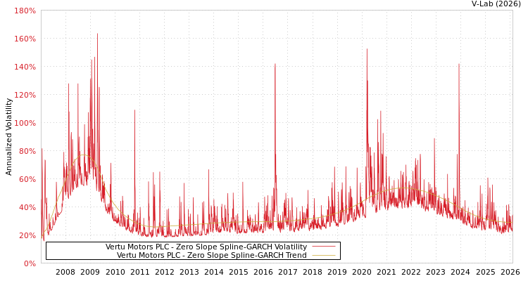 graph of Vertu Motors PLC S0GARCH