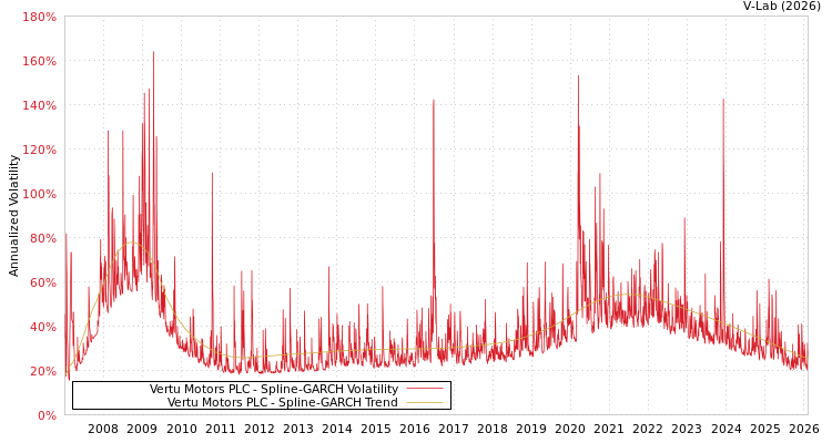 graph of Vertu Motors PLC SGARCH