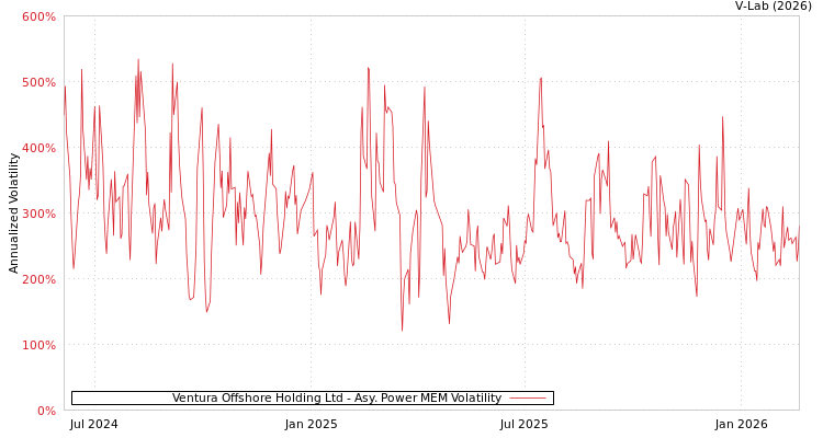 graph of Ventura Offshore Holding Ltd APMEM