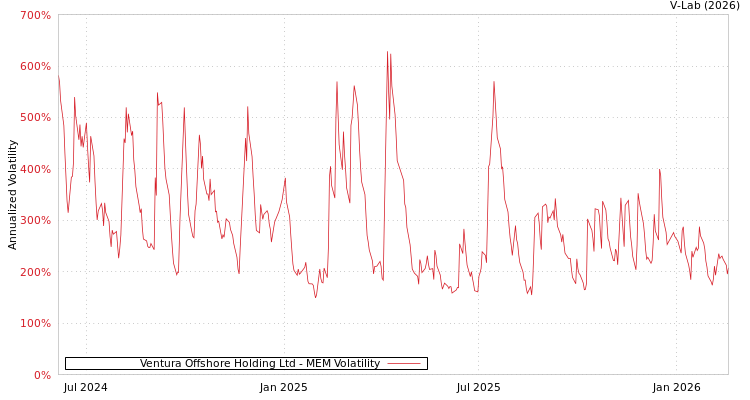 graph of Ventura Offshore Holding Ltd MEM