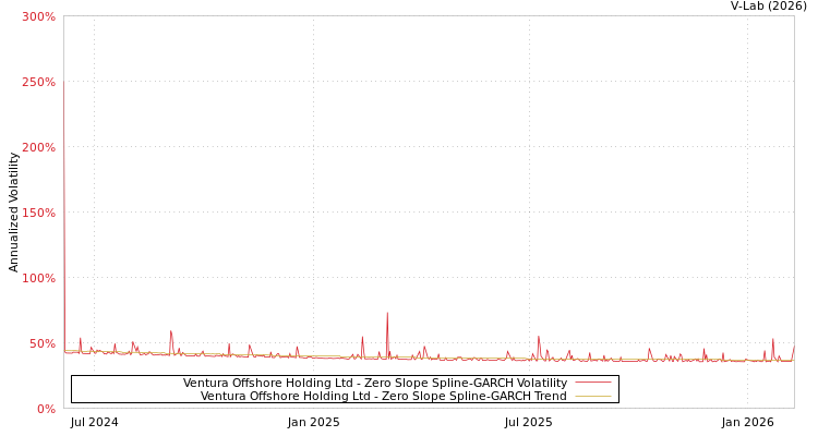 graph of Ventura Offshore Holding Ltd S0GARCH