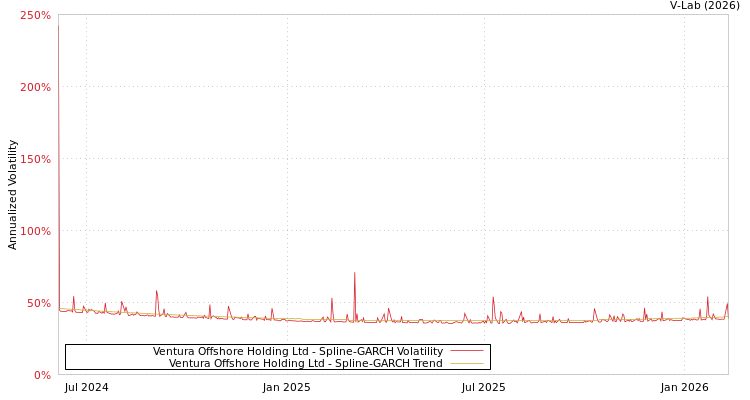 graph of Ventura Offshore Holding Ltd SGARCH