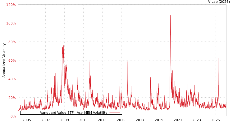 graph of Vanguard Value ETF AMEM