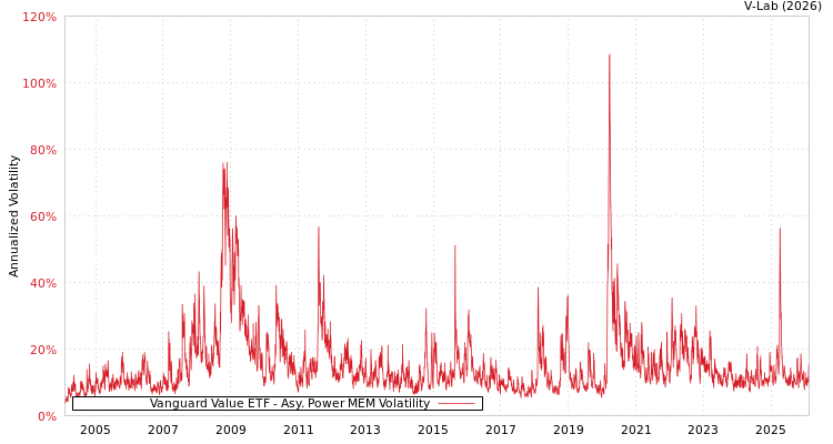 graph of Vanguard Value ETF APMEM