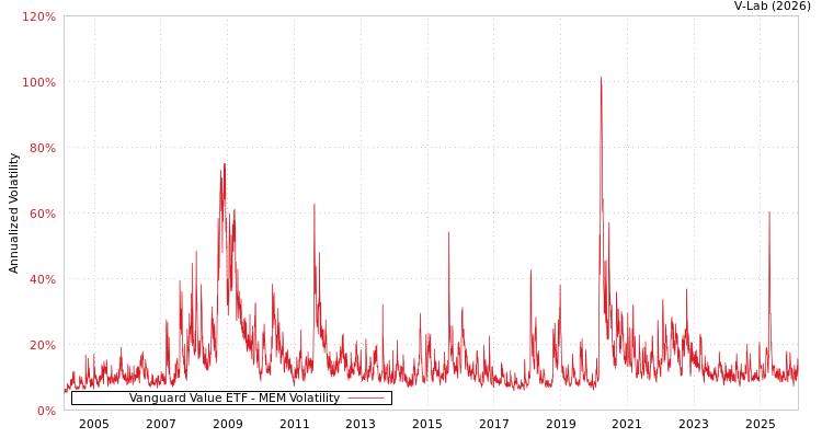 graph of Vanguard Value ETF MEM